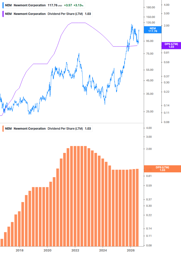 Dividend Growth Chart