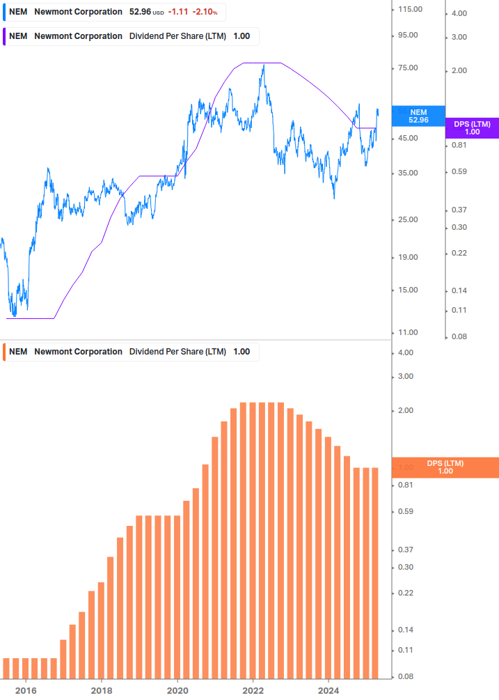 Dividend Growth Chart
