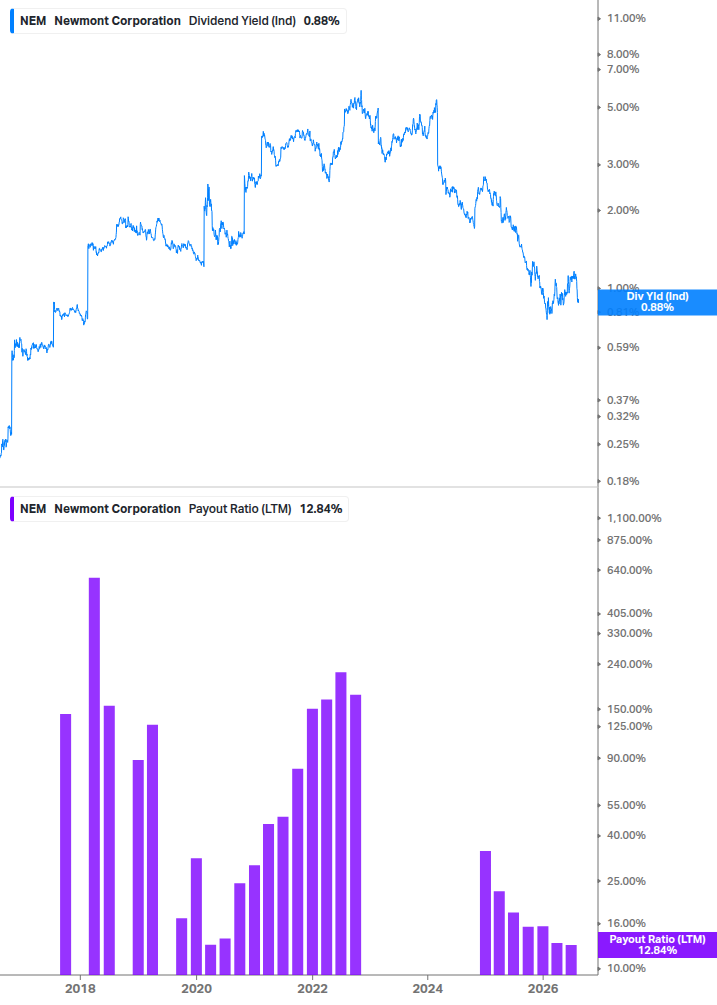 Dividend Safety Chart