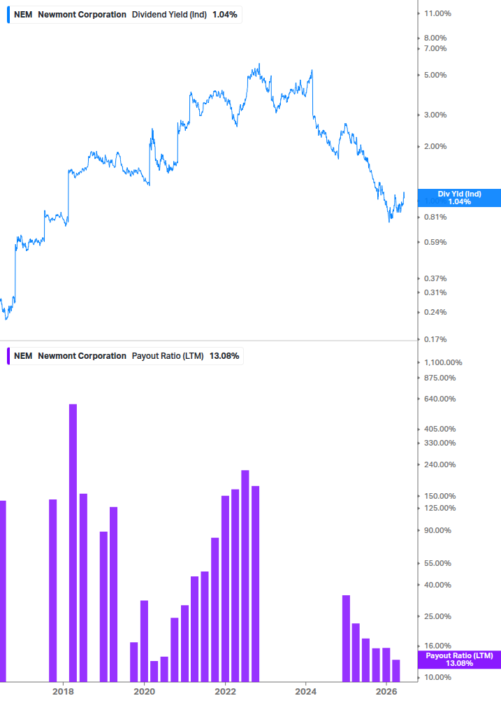 Dividend Safety Chart