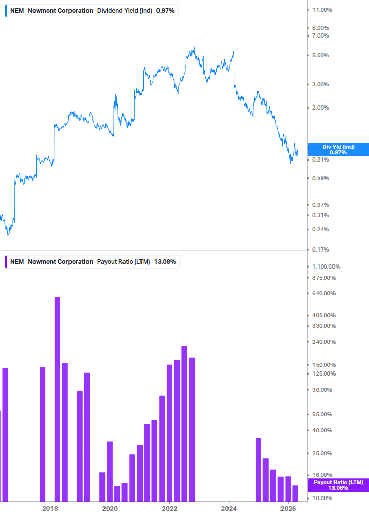 Dividend Safety Chart