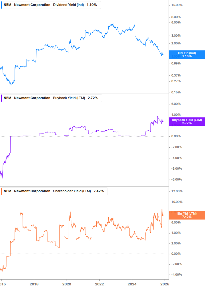 Shareholder Yield Chart