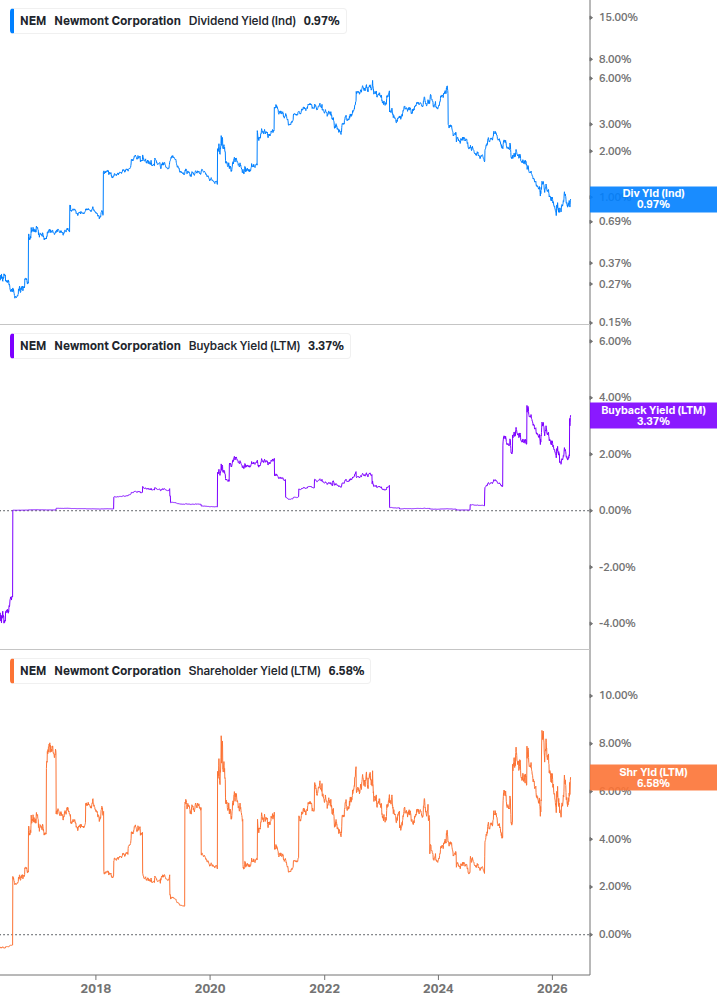 Shareholder Yield Chart