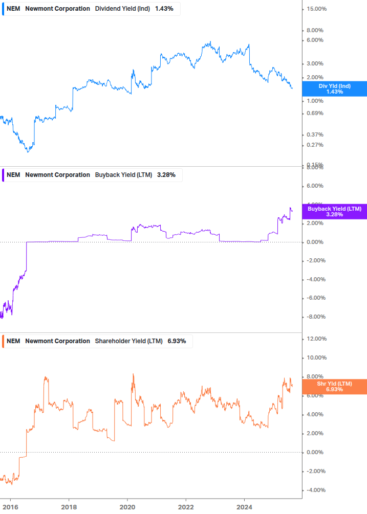 Shareholder Yield Chart