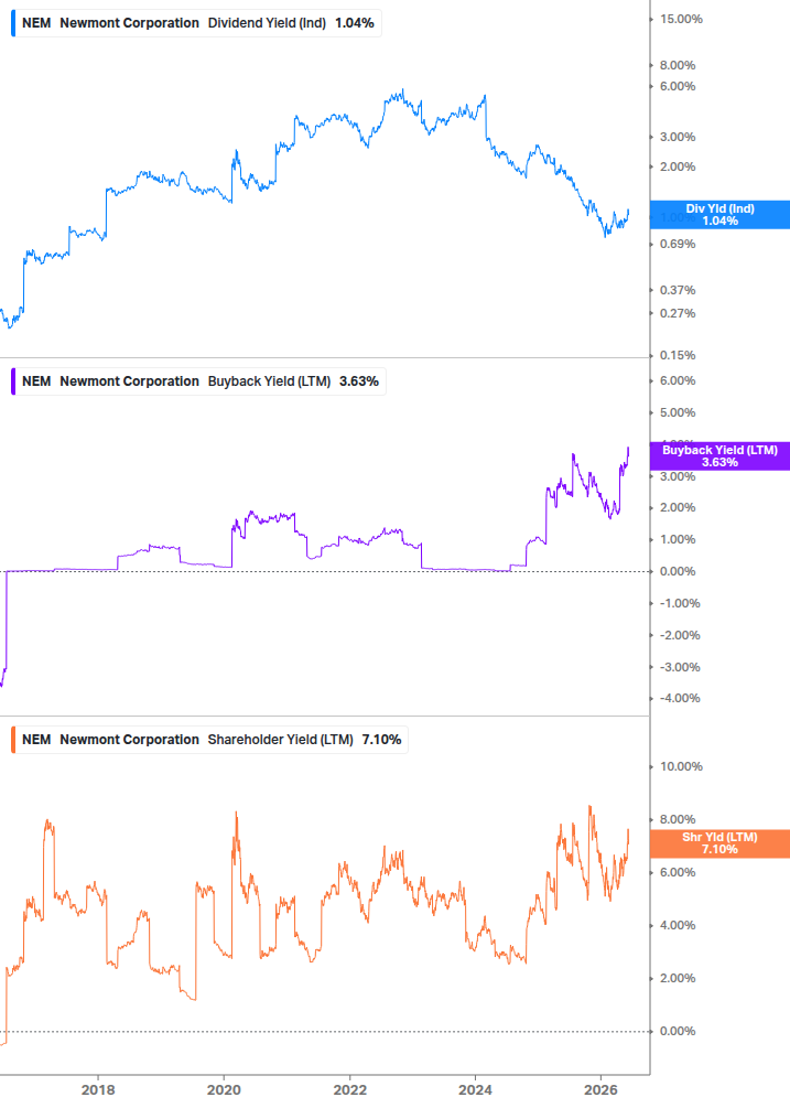 Shareholder Yield Chart