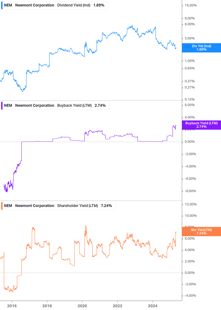 Shareholder Yield Chart