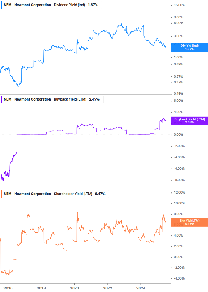 Shareholder Yield Chart