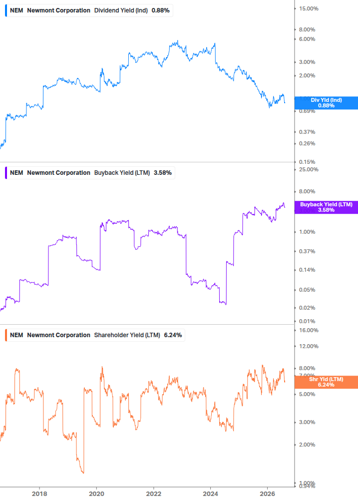 Shareholder Yield Chart
