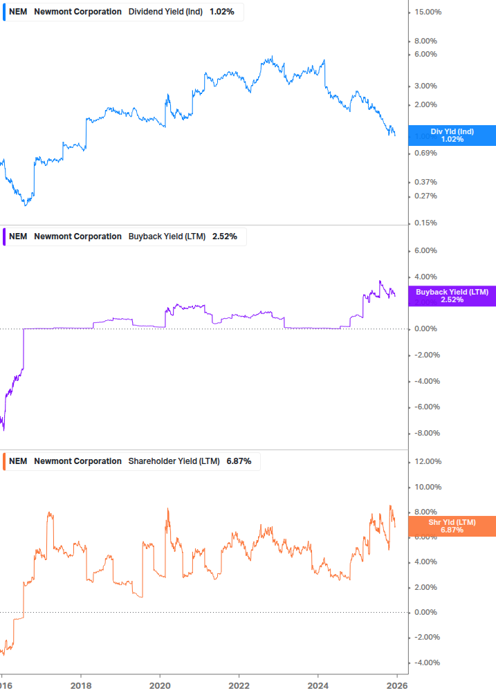 Shareholder Yield Chart