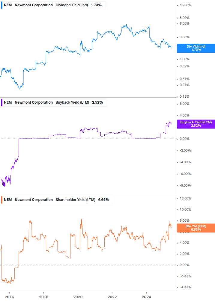 Shareholder Yield Chart