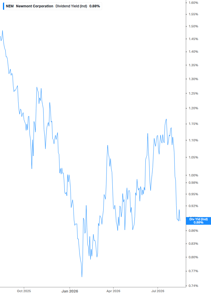 Dividend Yield Chart