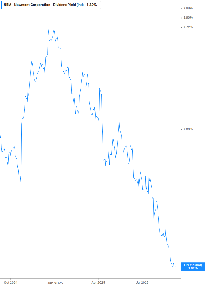 Dividend Yield Chart