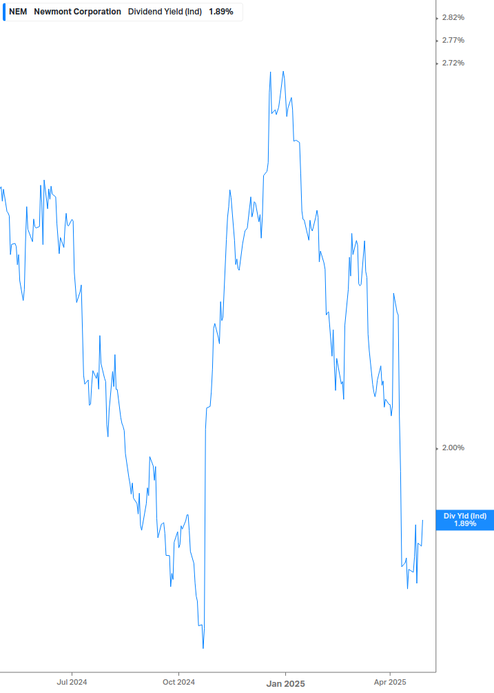 Dividend Yield Chart