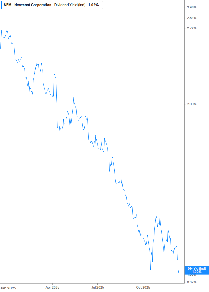 Dividend Yield Chart