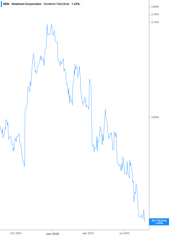 Dividend Yield Chart