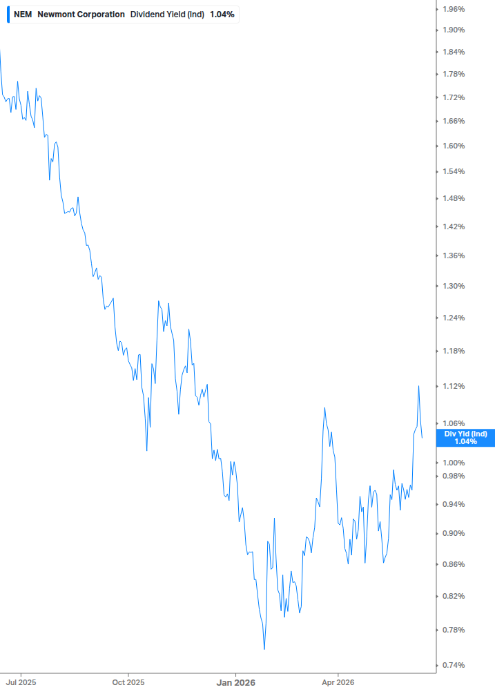 Dividend Yield Chart