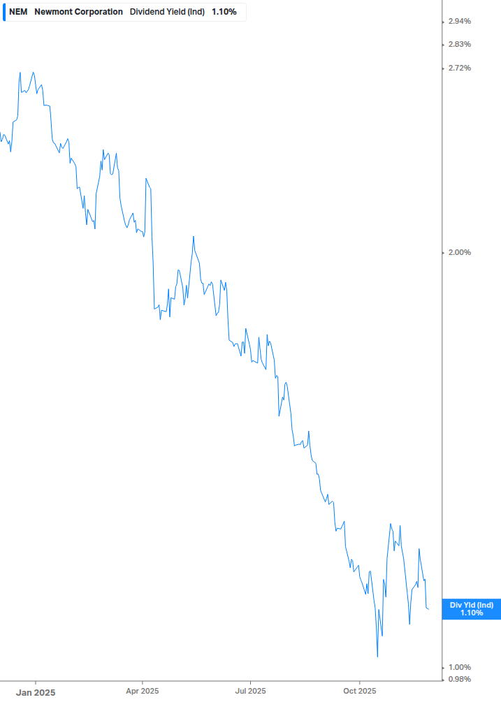 Dividend Yield Chart
