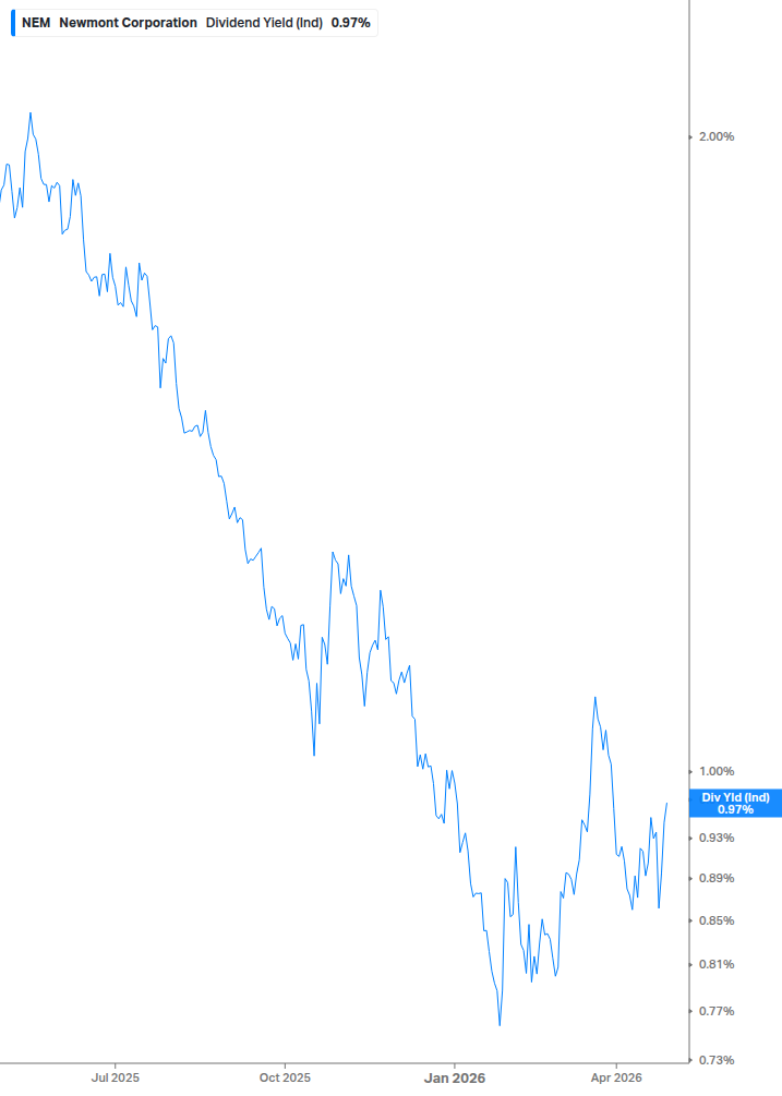 Dividend Yield Chart