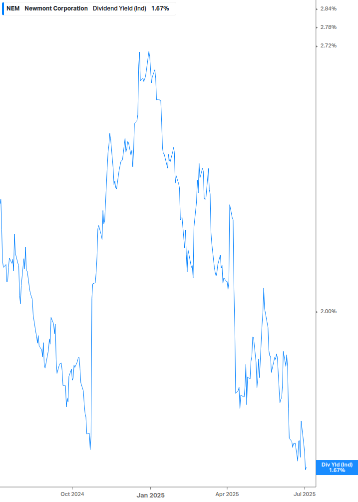 Dividend Yield Chart
