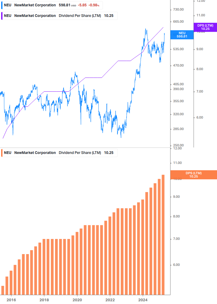 Dividend Growth Chart