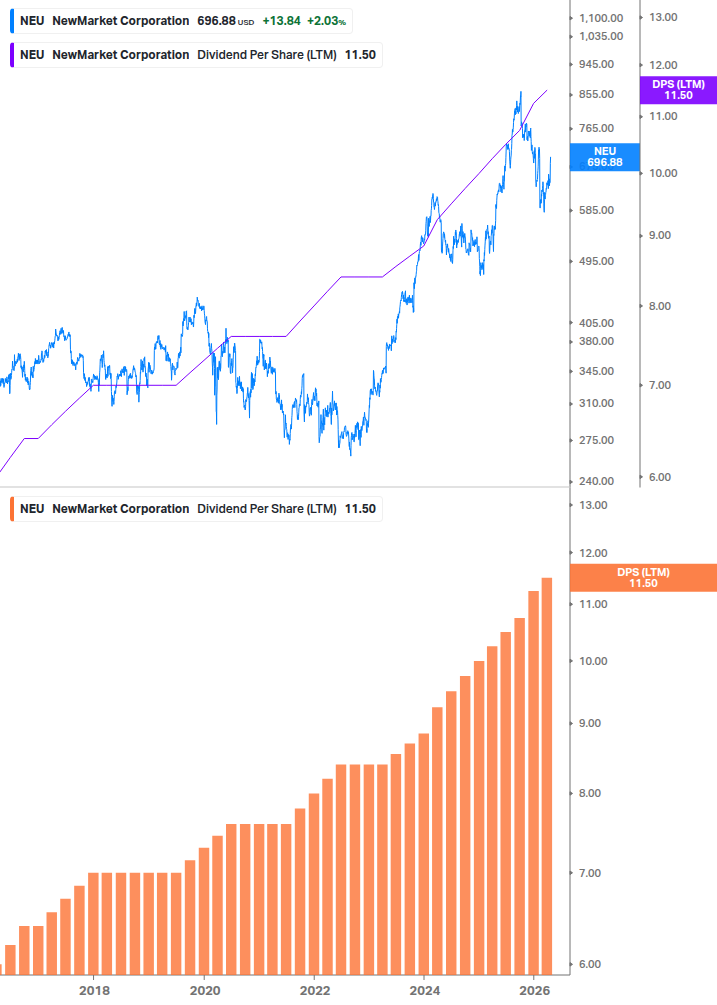 Dividend Growth Chart
