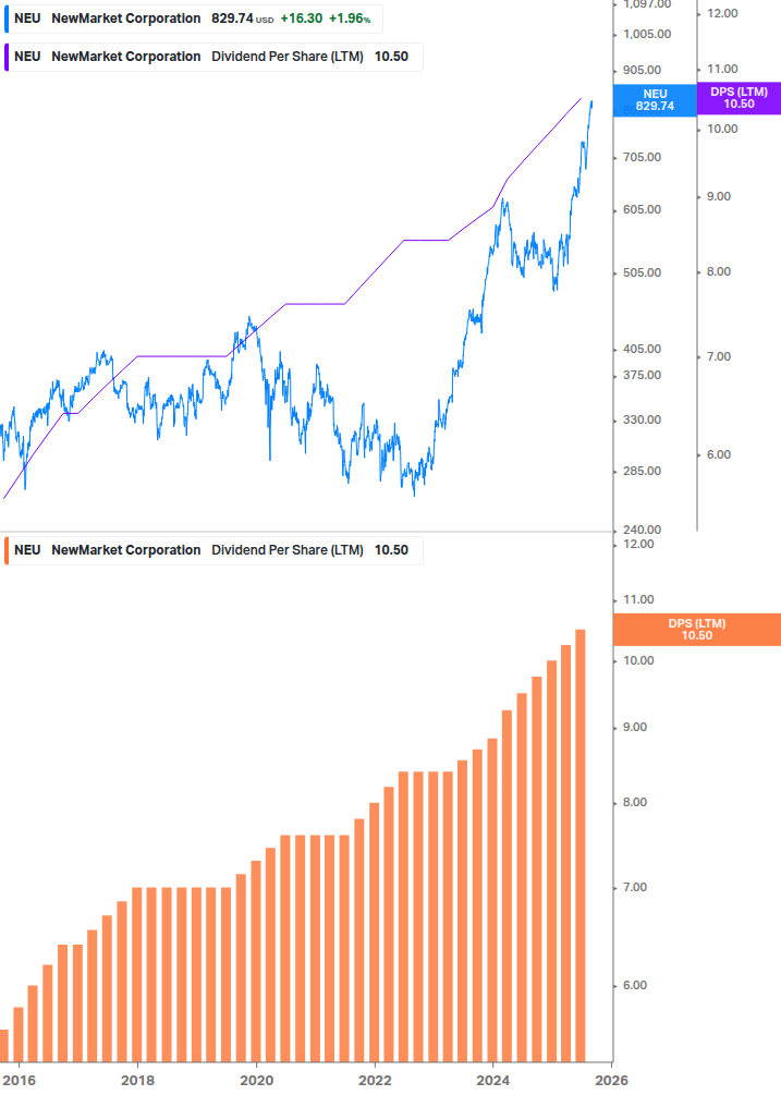 Dividend Growth Chart