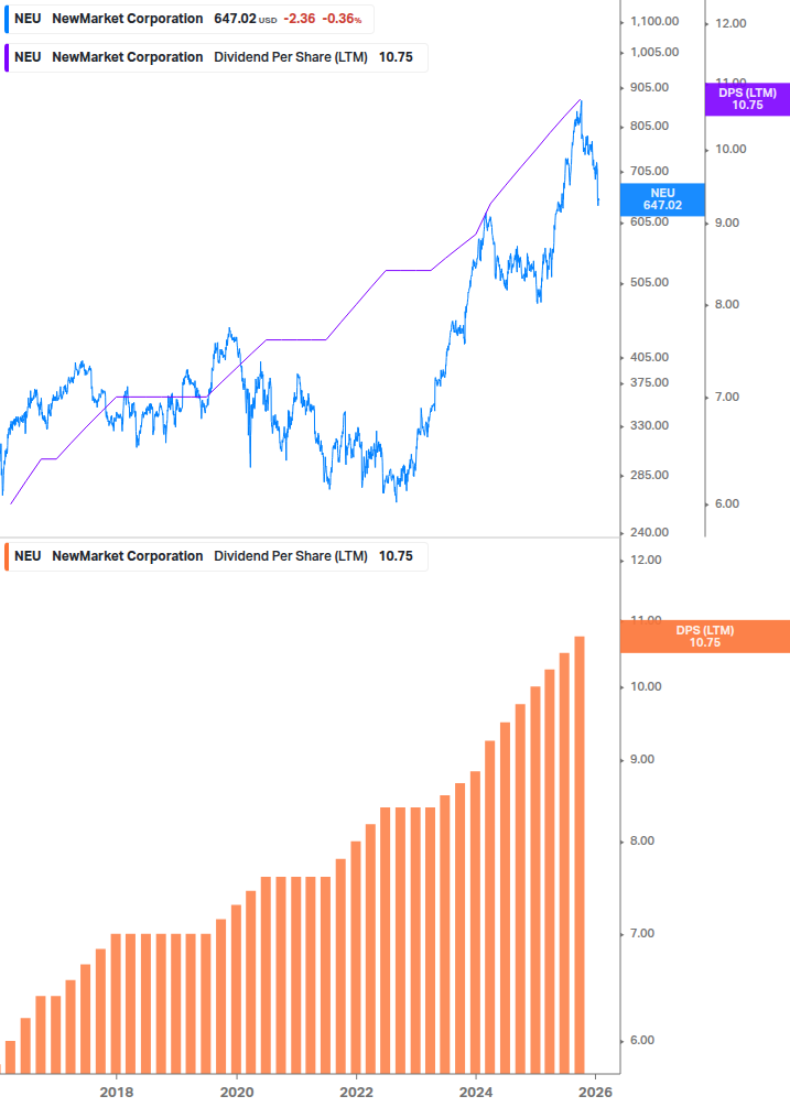 Dividend Growth Chart