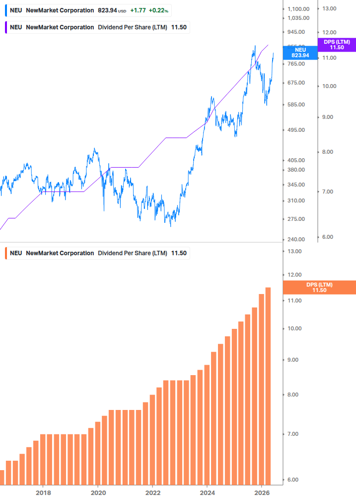 Dividend Growth Chart