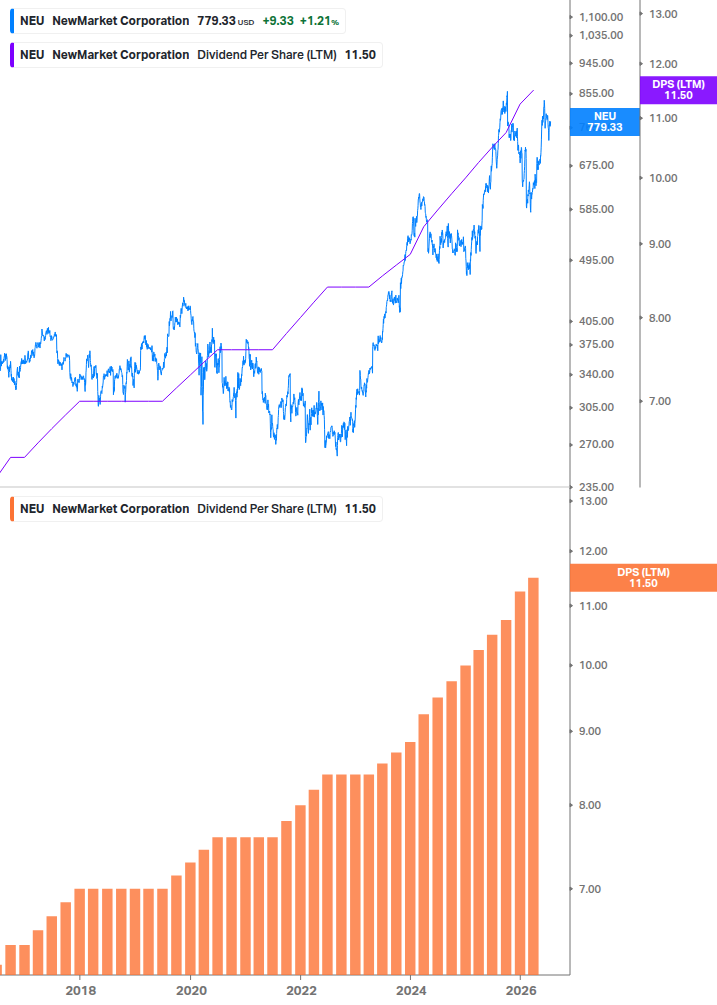 Dividend Growth Chart