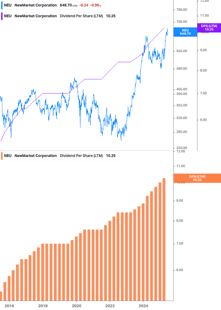 Dividend Growth Chart