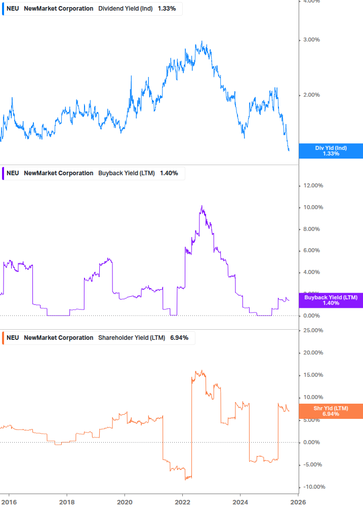 Shareholder Yield Chart