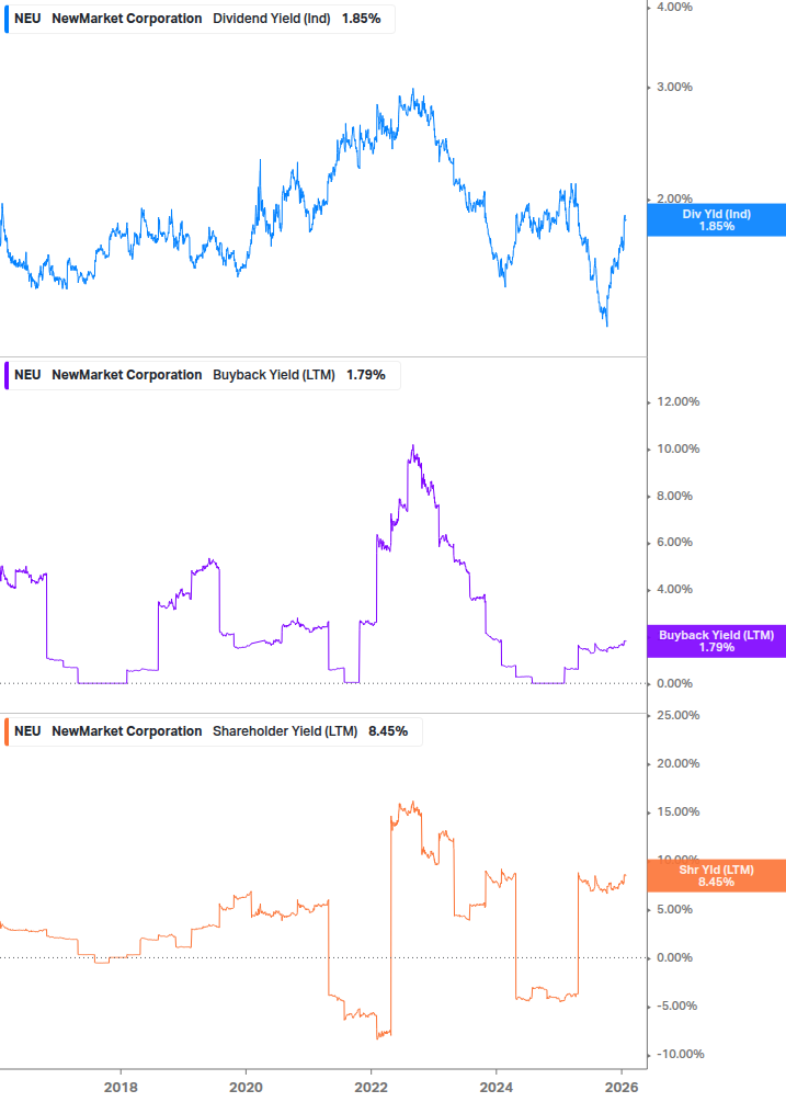Shareholder Yield Chart