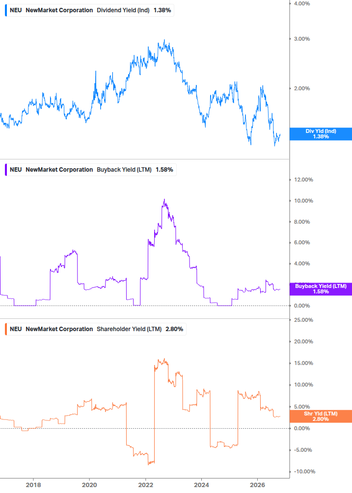 Shareholder Yield Chart
