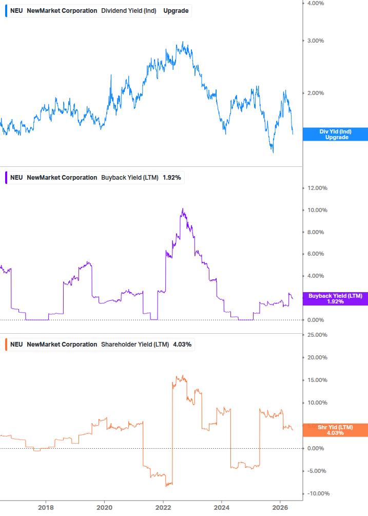 Shareholder Yield Chart