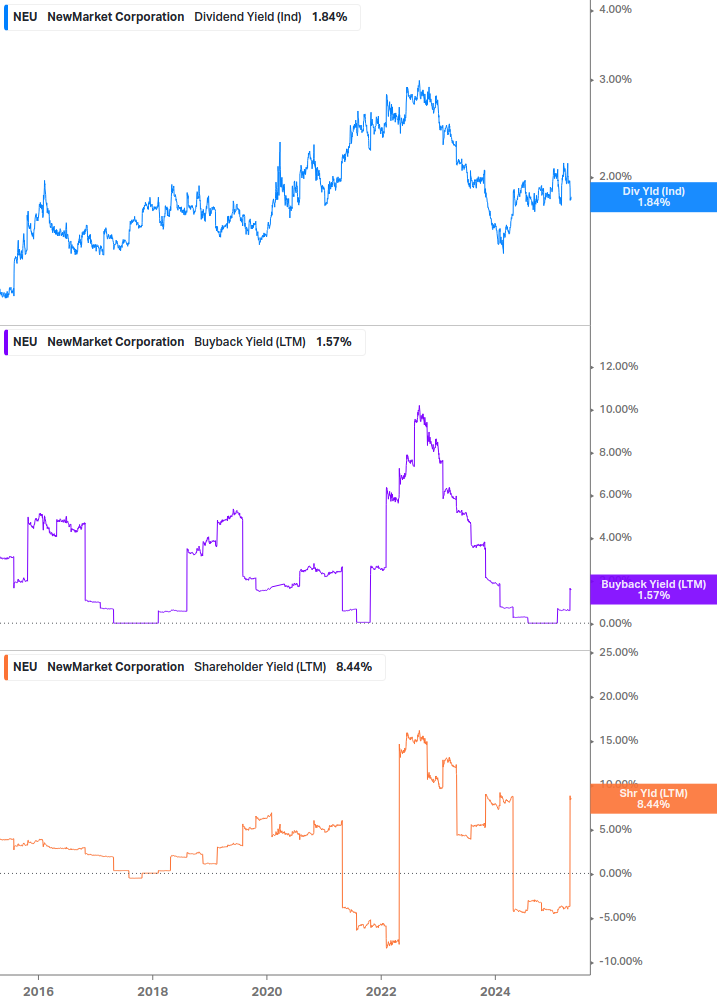 Shareholder Yield Chart