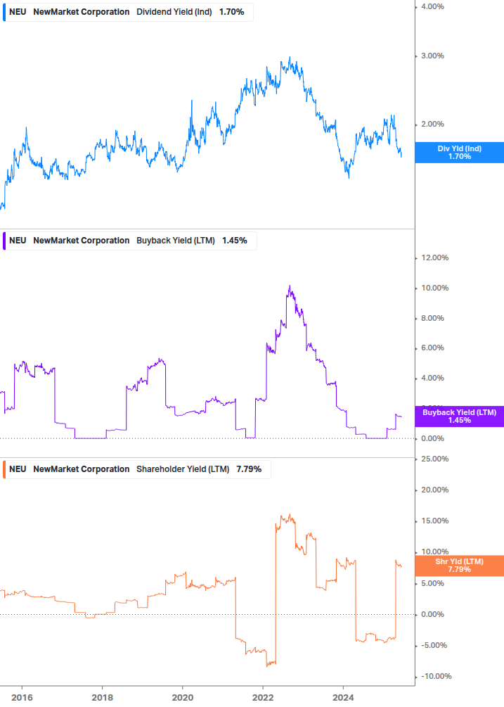 Shareholder Yield Chart
