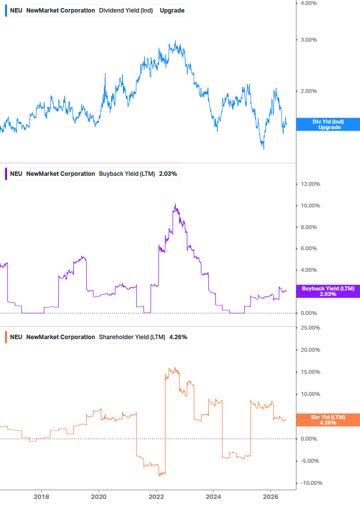 Shareholder Yield Chart