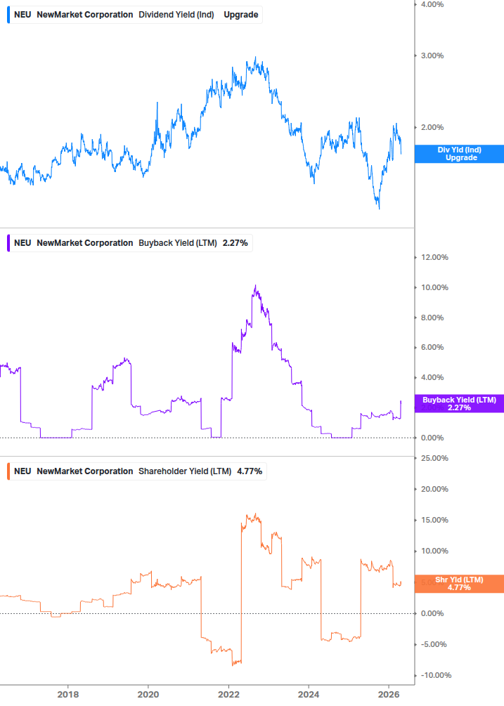 Shareholder Yield Chart