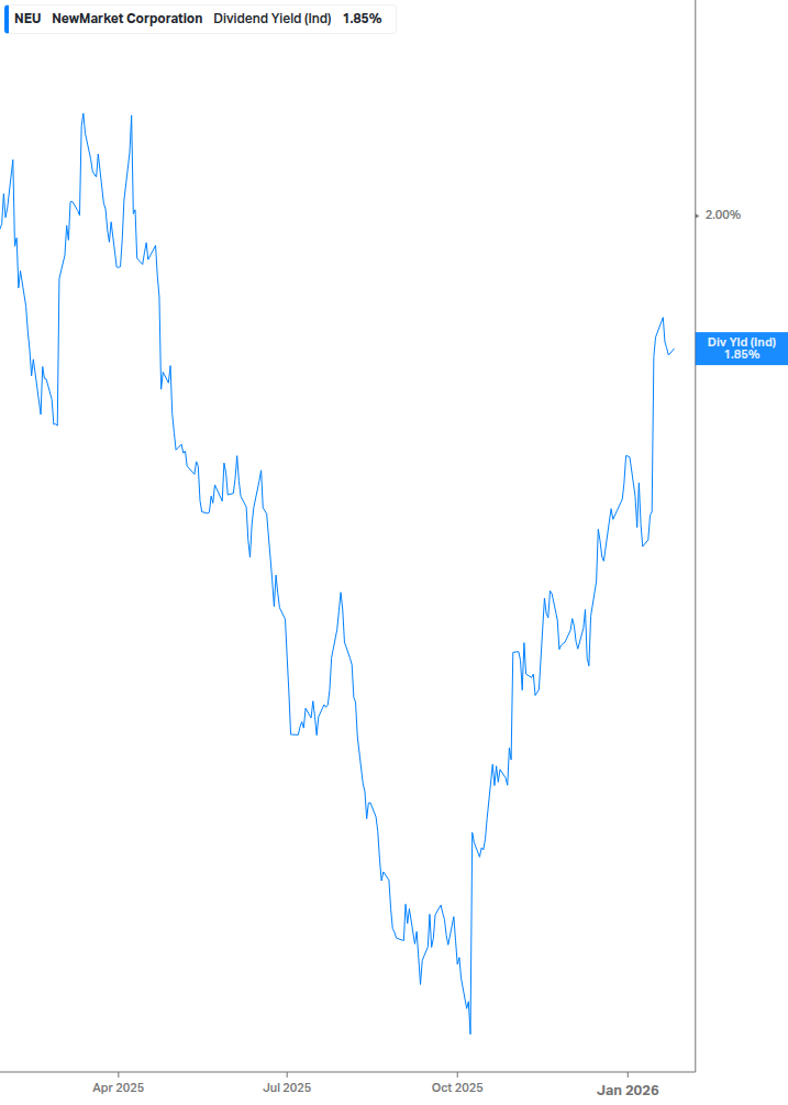 Dividend Yield Chart