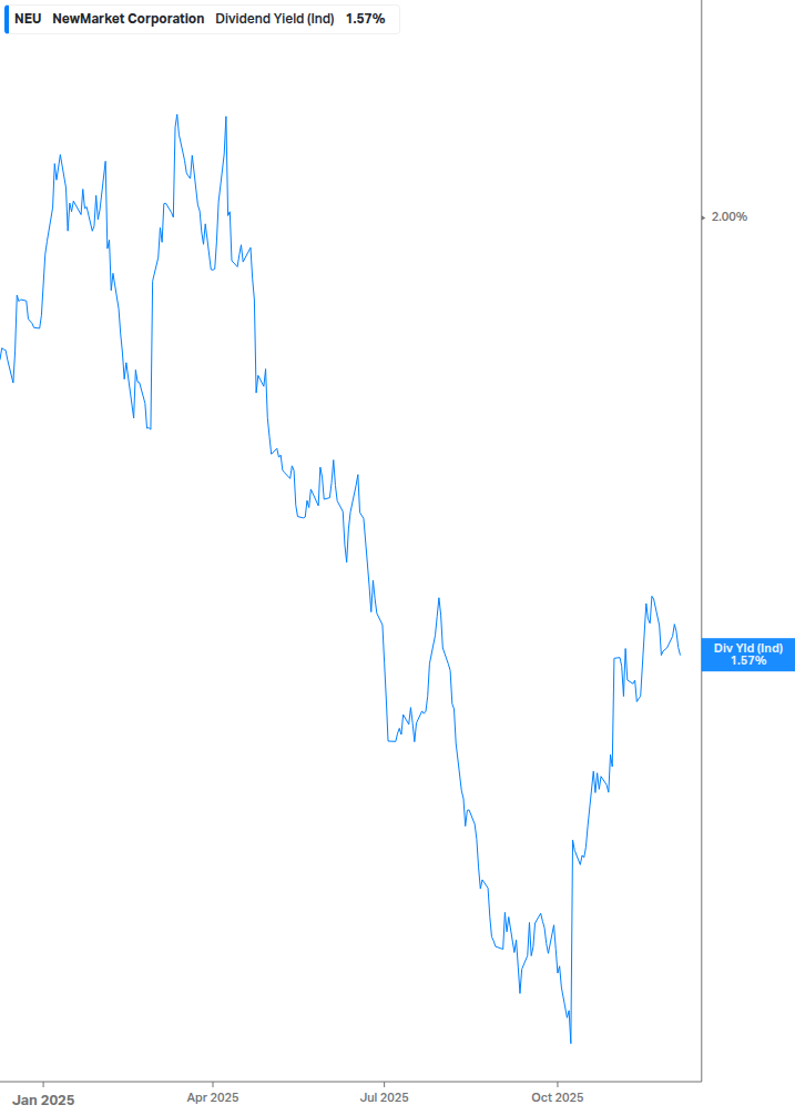 Dividend Yield Chart