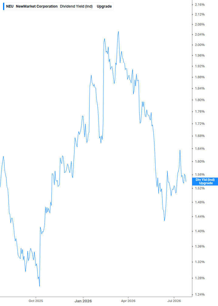 Dividend Yield Chart