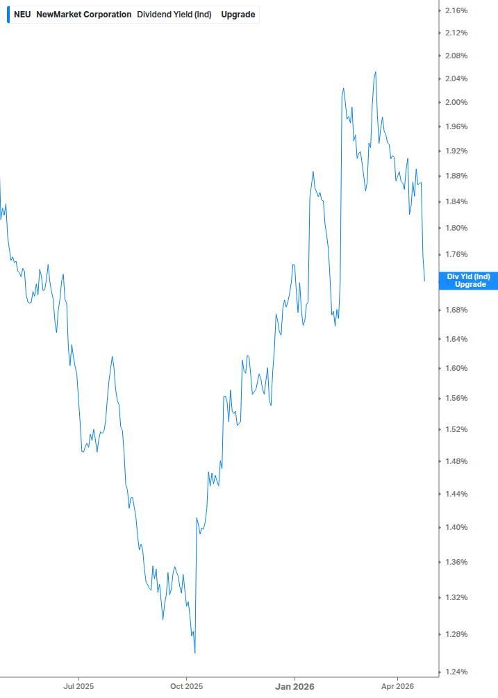 Dividend Yield Chart
