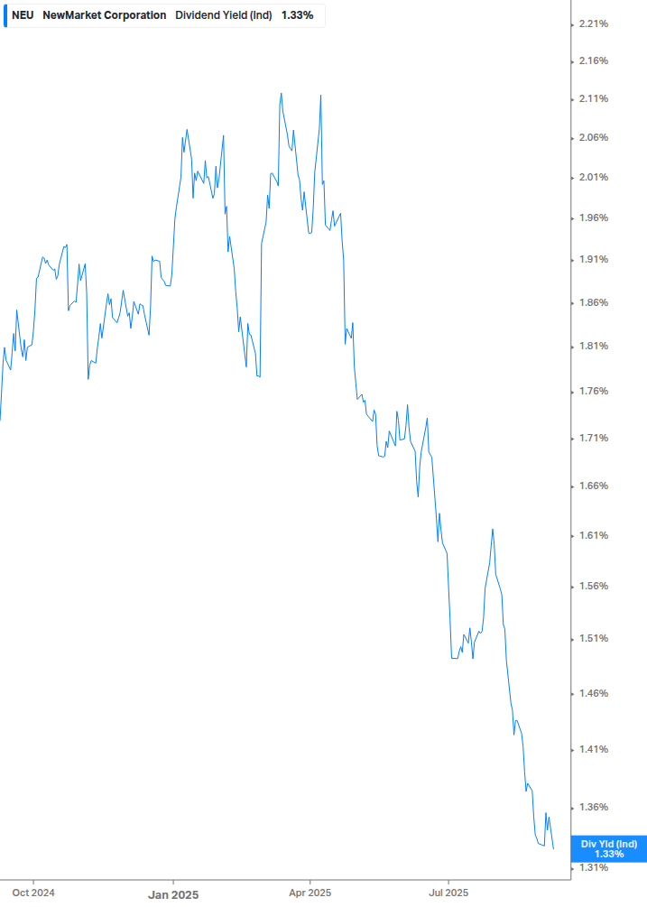 Dividend Yield Chart