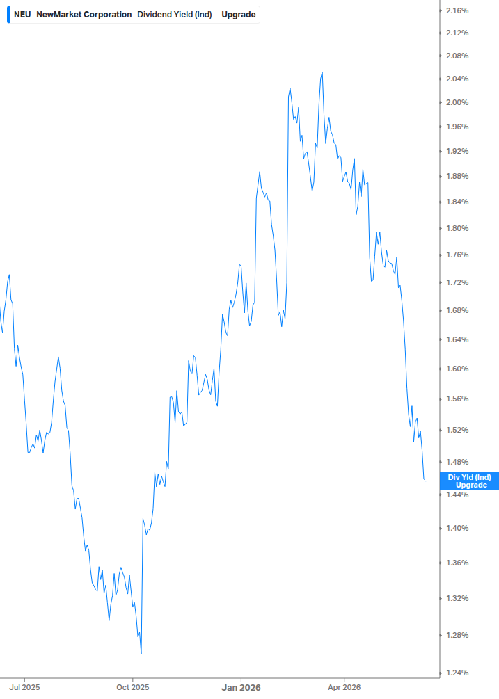 Dividend Yield Chart