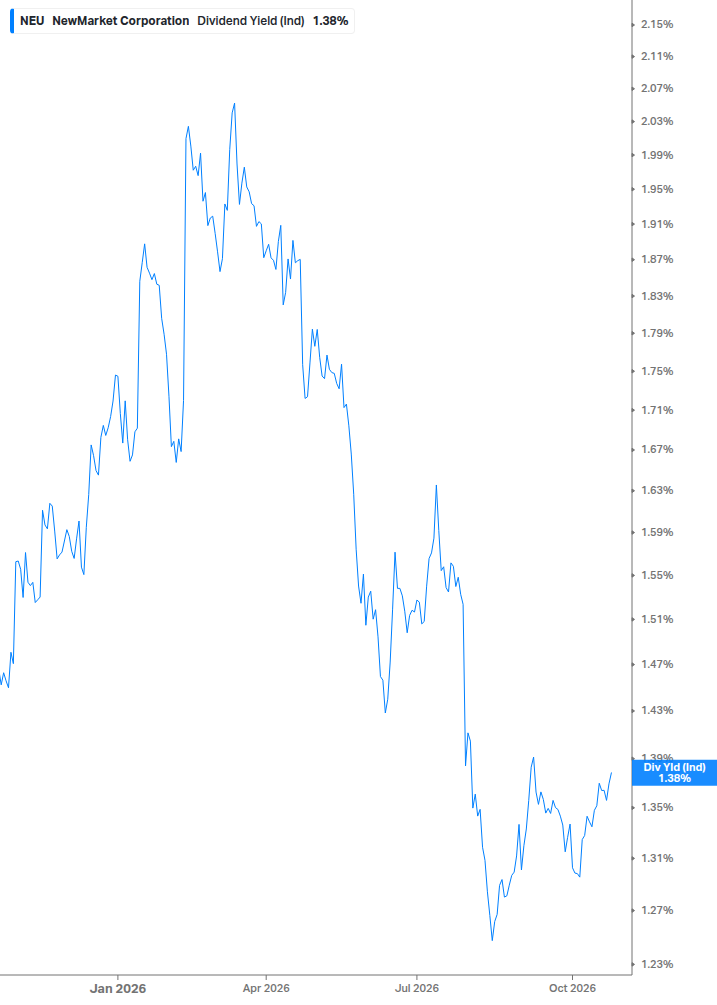 Dividend Yield Chart