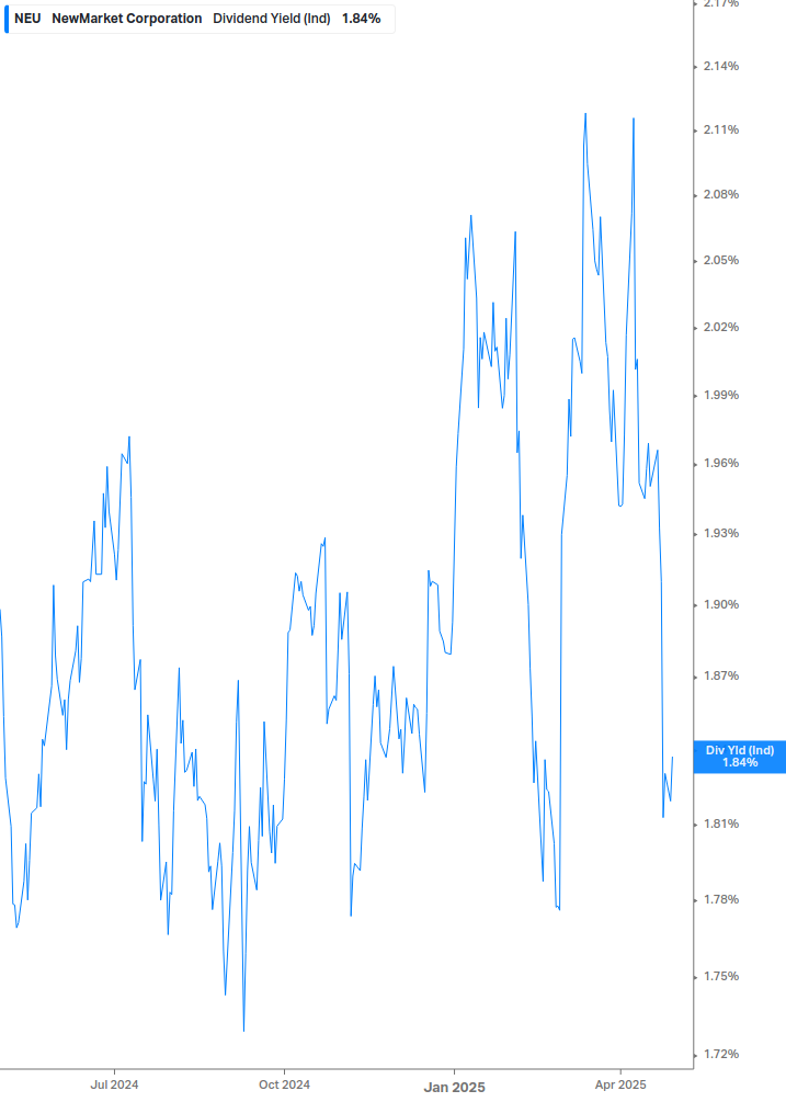 Dividend Yield Chart