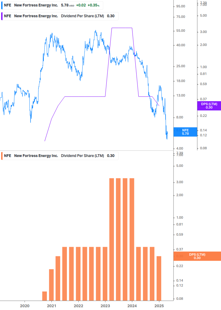 Dividend Growth Chart