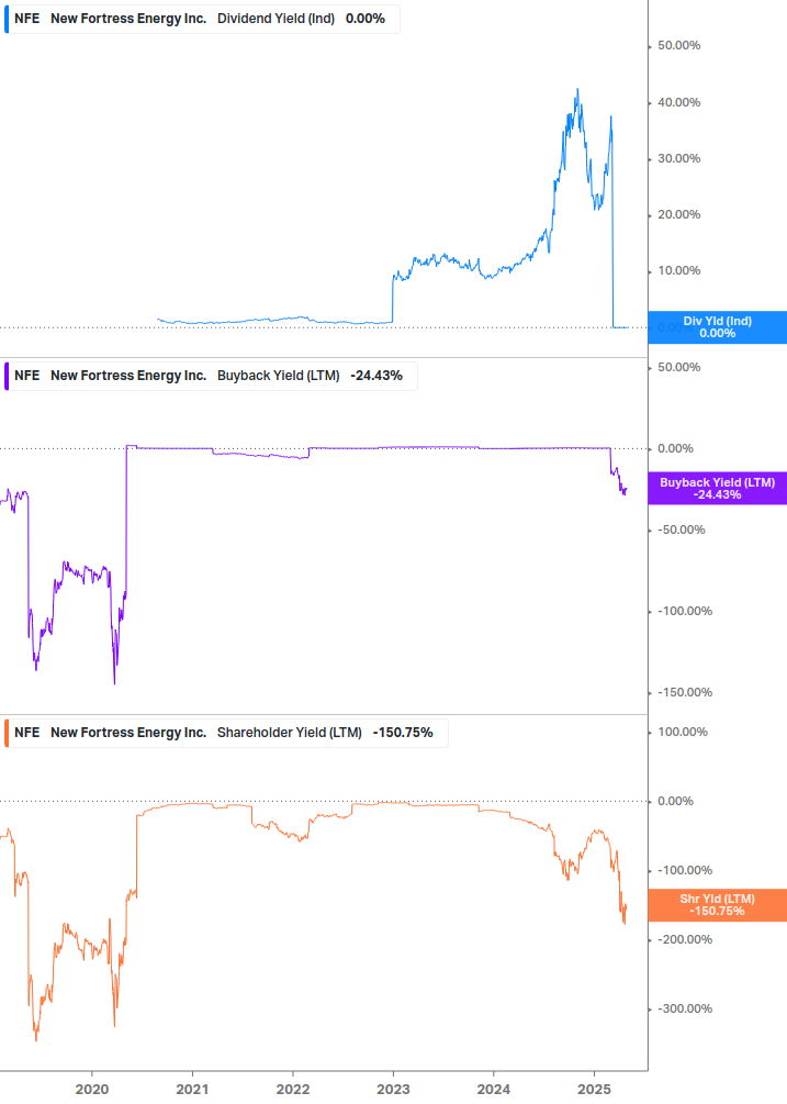 Shareholder Yield Chart