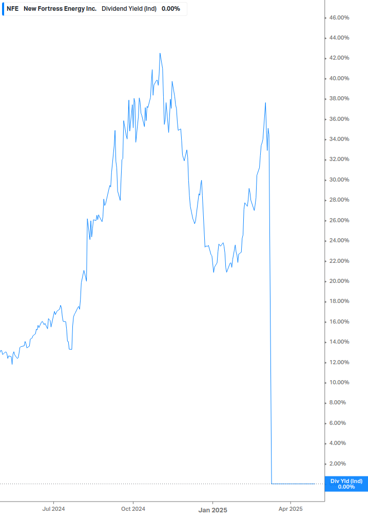 Dividend Yield Chart