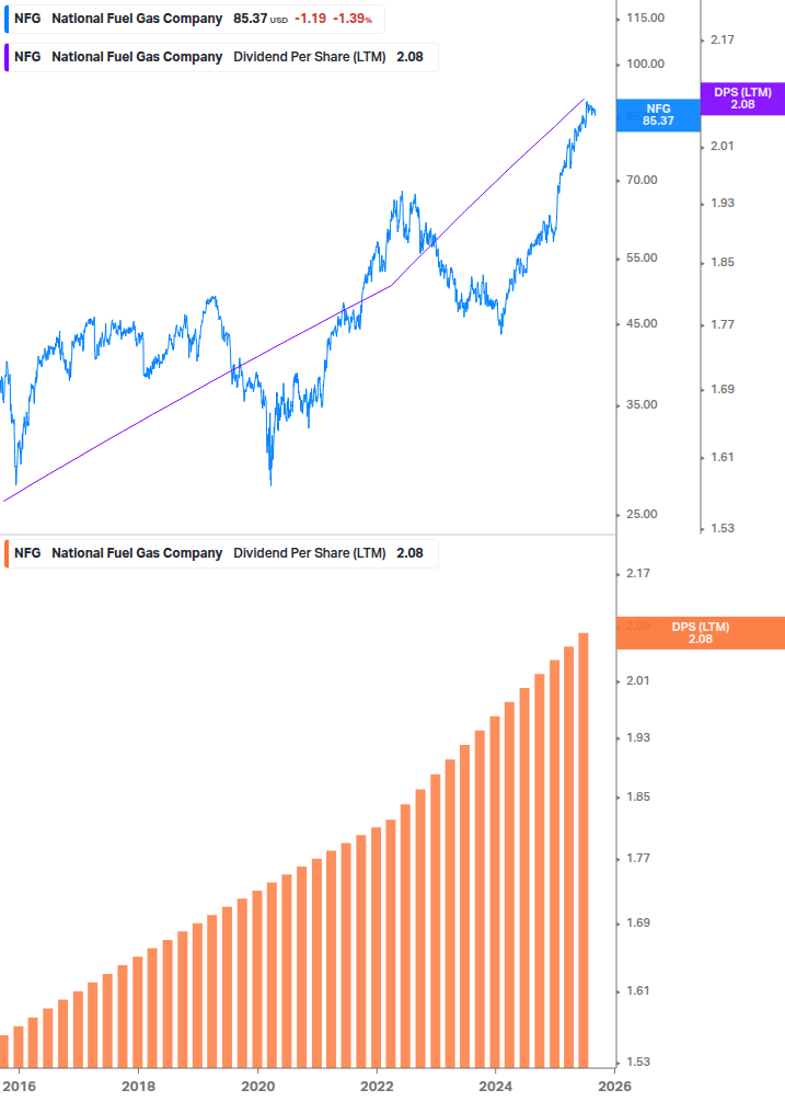 Dividend Growth Chart